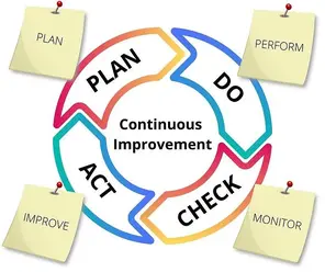 Image of pdca cycle